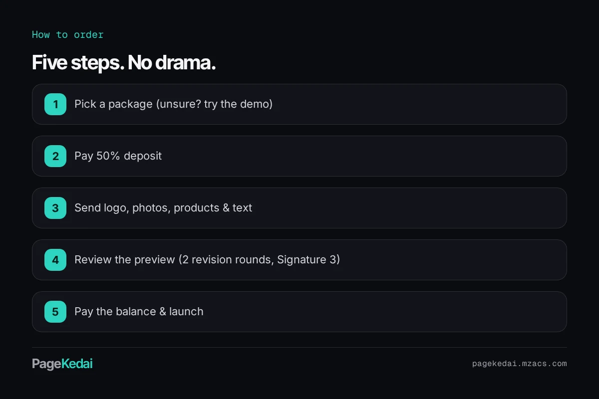 Five-step order flow: pick a package, 50% deposit, send content, review preview, pay balance & launch.