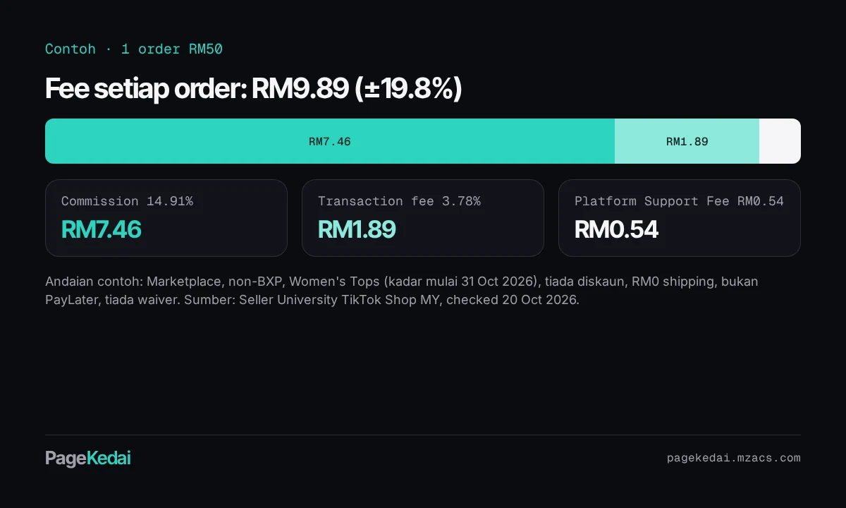 Carta contoh satu order RM50: commission RM7.46 (14.91%), transaction fee RM1.89 (3.78%), Platform Support Fee RM0.54, jumlah RM9.89 atau ±19.8%.