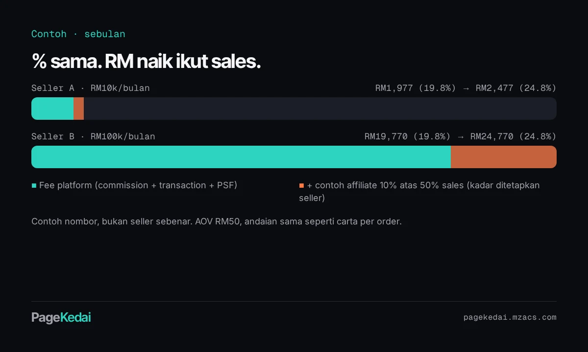 Carta bar contoh: seller RM10k sebulan bayar RM1,977 (19.8%), RM2,477 dengan affiliate; seller RM100k bayar RM19,770, RM24,770 dengan affiliate.